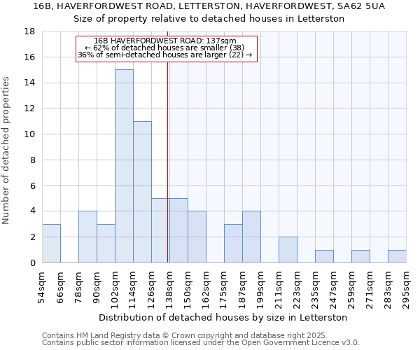 16B, HAVERFORDWEST ROAD, LETTERSTON, HAVERFORDWEST, SA62 5UA: Size of property relative to detached houses in Letterston