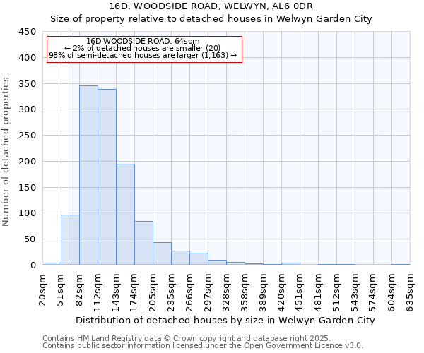 16D, WOODSIDE ROAD, WELWYN, AL6 0DR: Size of property relative to detached houses in Welwyn Garden City