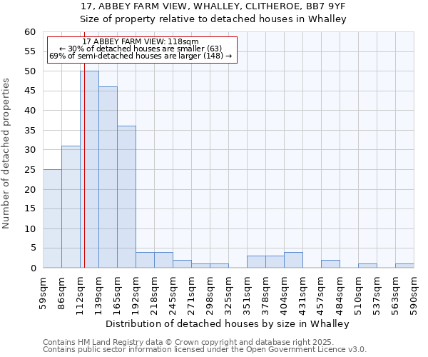 17, ABBEY FARM VIEW, WHALLEY, CLITHEROE, BB7 9YF: Size of property relative to detached houses in Whalley