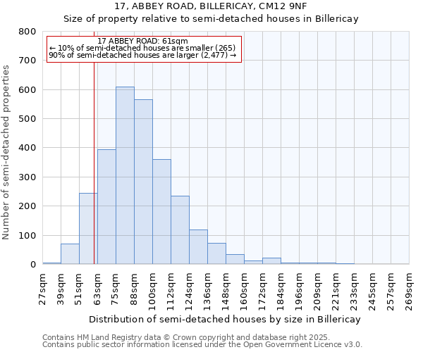 17, ABBEY ROAD, BILLERICAY, CM12 9NF: Size of property relative to detached houses in Billericay