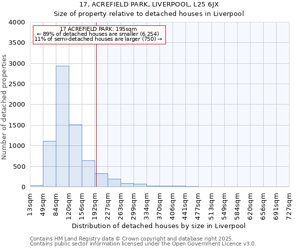 17, ACREFIELD PARK, LIVERPOOL, L25 6JX: Size of property relative to detached houses in Liverpool