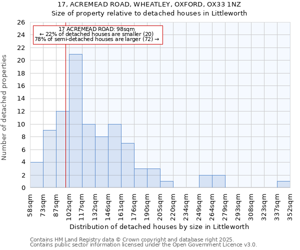 17, ACREMEAD ROAD, WHEATLEY, OXFORD, OX33 1NZ: Size of property relative to detached houses in Littleworth