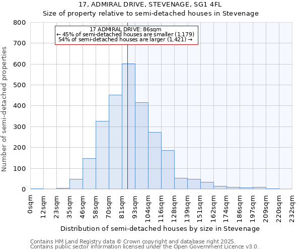 17, ADMIRAL DRIVE, STEVENAGE, SG1 4FL: Size of property relative to detached houses in Stevenage