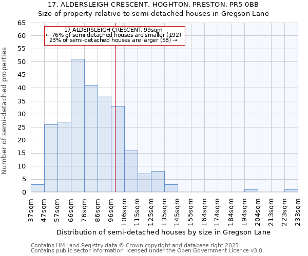 17, ALDERSLEIGH CRESCENT, HOGHTON, PRESTON, PR5 0BB: Size of property relative to detached houses in Gregson Lane