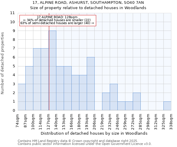 17, ALPINE ROAD, ASHURST, SOUTHAMPTON, SO40 7AN: Size of property relative to detached houses in Woodlands