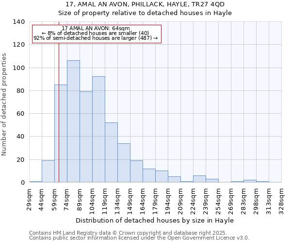 17, AMAL AN AVON, PHILLACK, HAYLE, TR27 4QD: Size of property relative to detached houses in Hayle