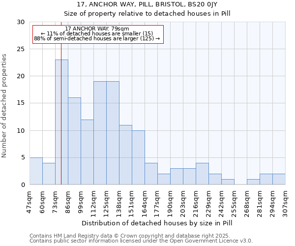 17, ANCHOR WAY, PILL, BRISTOL, BS20 0JY: Size of property relative to detached houses in Pill