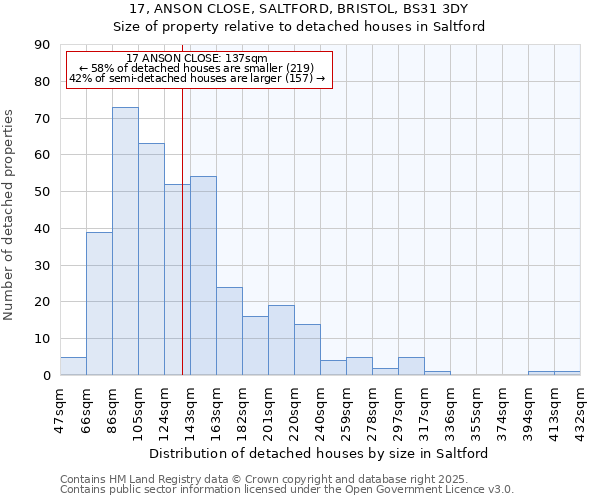 17, ANSON CLOSE, SALTFORD, BRISTOL, BS31 3DY: Size of property relative to detached houses in Saltford