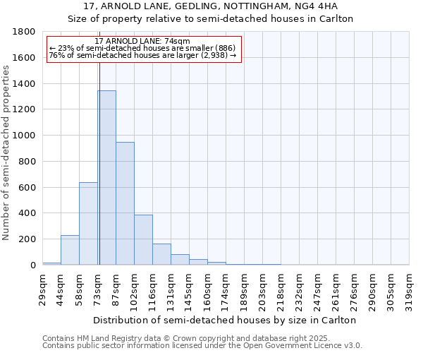 17, ARNOLD LANE, GEDLING, NOTTINGHAM, NG4 4HA: Size of property relative to detached houses in Carlton