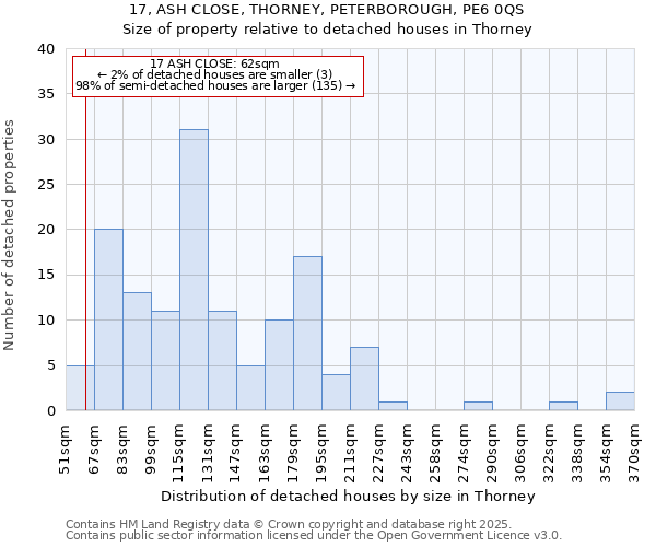 17, ASH CLOSE, THORNEY, PETERBOROUGH, PE6 0QS: Size of property relative to detached houses in Thorney