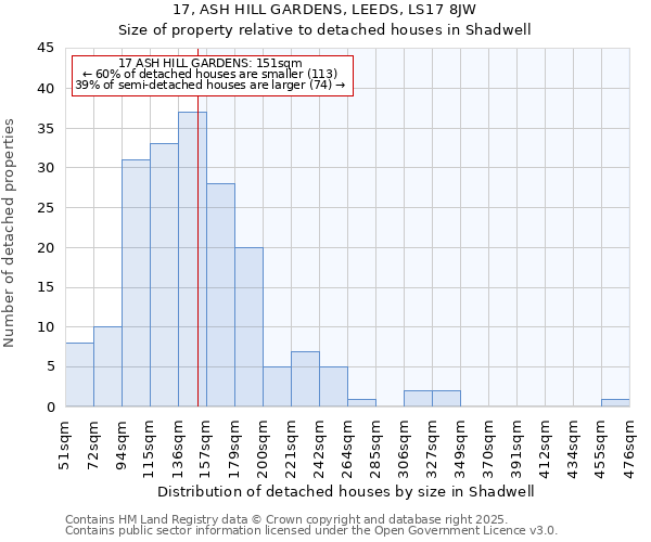 17, ASH HILL GARDENS, LEEDS, LS17 8JW: Size of property relative to detached houses in Shadwell