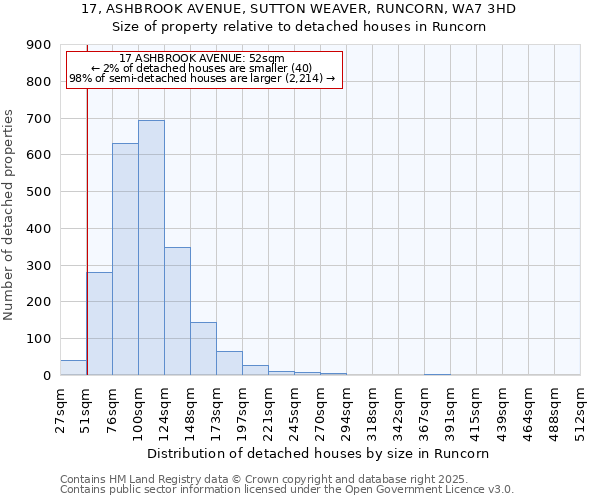 17, ASHBROOK AVENUE, SUTTON WEAVER, RUNCORN, WA7 3HD: Size of property relative to detached houses in Runcorn