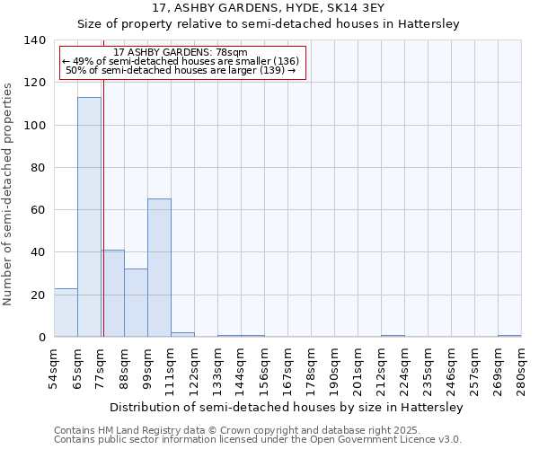 17, ASHBY GARDENS, HYDE, SK14 3EY: Size of property relative to detached houses in Hattersley