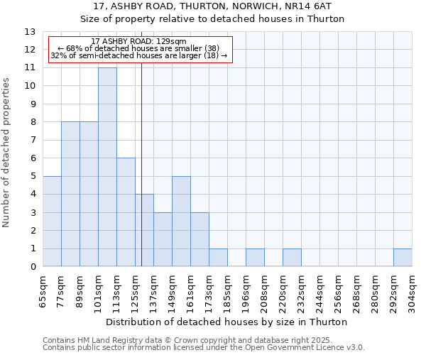 17, ASHBY ROAD, THURTON, NORWICH, NR14 6AT: Size of property relative to detached houses in Thurton