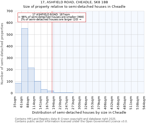 17, ASHFIELD ROAD, CHEADLE, SK8 1BB: Size of property relative to detached houses in Cheadle