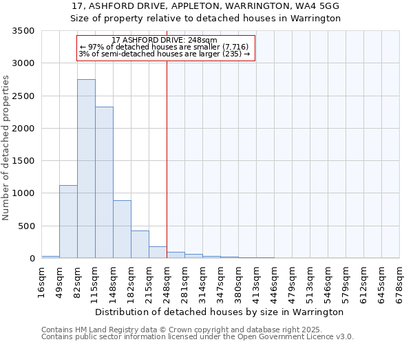 17, ASHFORD DRIVE, APPLETON, WARRINGTON, WA4 5GG: Size of property relative to detached houses in Warrington