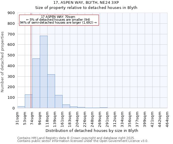 17, ASPEN WAY, BLYTH, NE24 3XP: Size of property relative to detached houses in Blyth