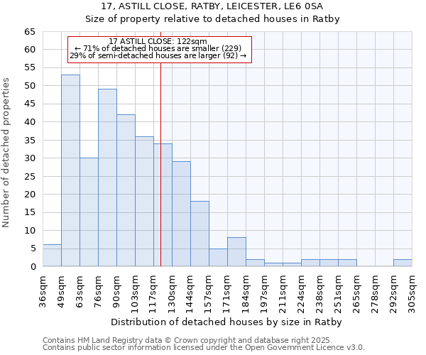 17, ASTILL CLOSE, RATBY, LEICESTER, LE6 0SA: Size of property relative to detached houses in Ratby