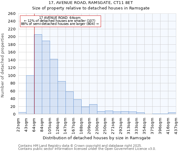 17, AVENUE ROAD, RAMSGATE, CT11 8ET: Size of property relative to detached houses in Ramsgate