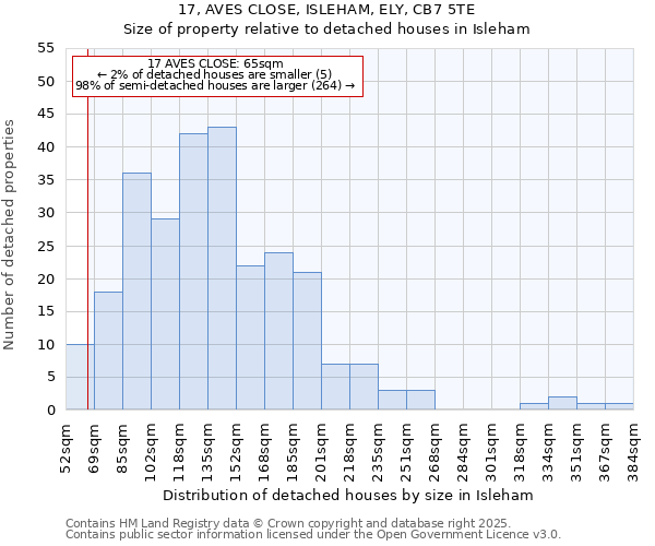 17, AVES CLOSE, ISLEHAM, ELY, CB7 5TE: Size of property relative to detached houses in Isleham