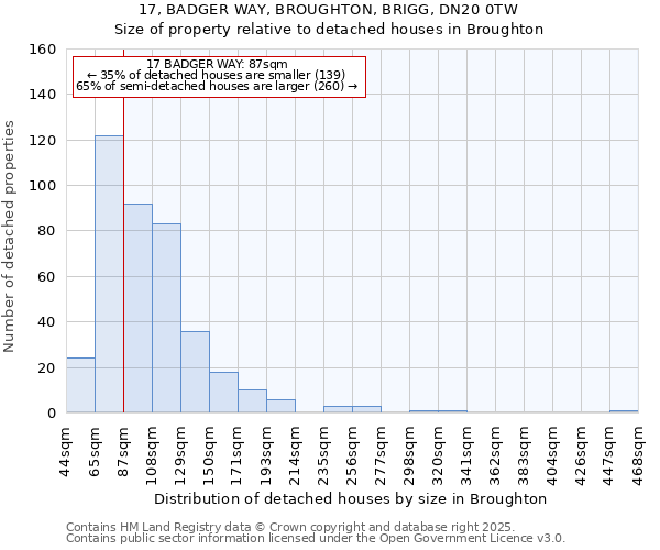 17, BADGER WAY, BROUGHTON, BRIGG, DN20 0TW: Size of property relative to detached houses in Broughton