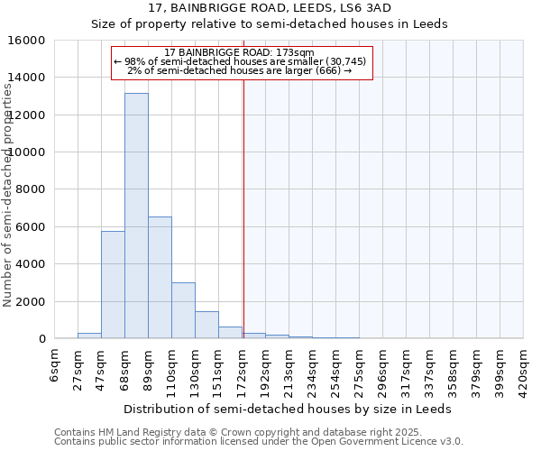 17, BAINBRIGGE ROAD, LEEDS, LS6 3AD: Size of property relative to detached houses in Leeds