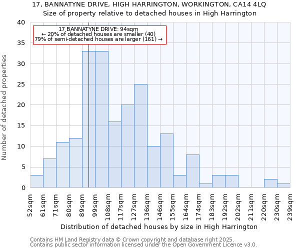 17, BANNATYNE DRIVE, HIGH HARRINGTON, WORKINGTON, CA14 4LQ: Size of property relative to detached houses in High Harrington