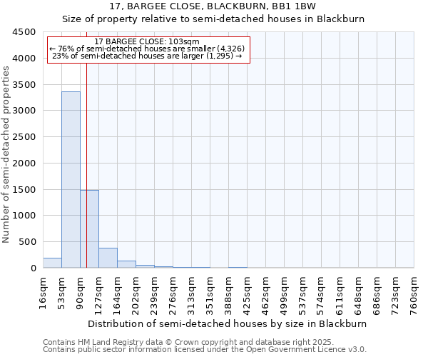 17, BARGEE CLOSE, BLACKBURN, BB1 1BW: Size of property relative to detached houses in Blackburn