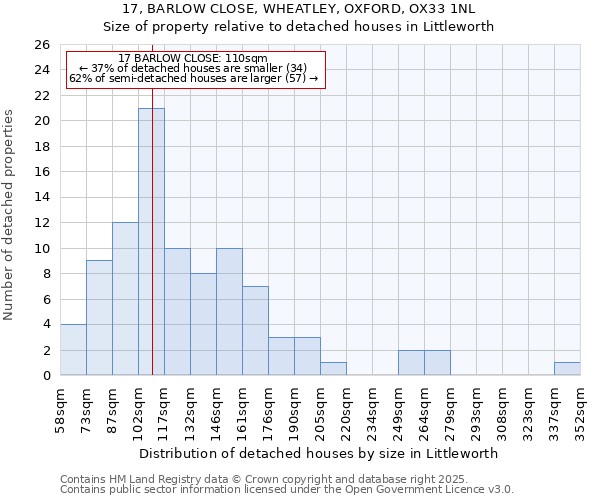 17, BARLOW CLOSE, WHEATLEY, OXFORD, OX33 1NL: Size of property relative to detached houses in Littleworth