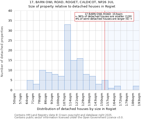 17, BARN OWL ROAD, ROGIET, CALDICOT, NP26 3UL: Size of property relative to detached houses in Rogiet