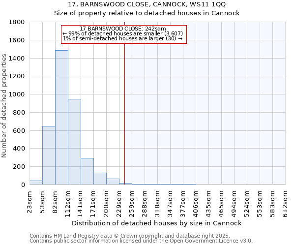 17, BARNSWOOD CLOSE, CANNOCK, WS11 1QQ: Size of property relative to detached houses in Cannock