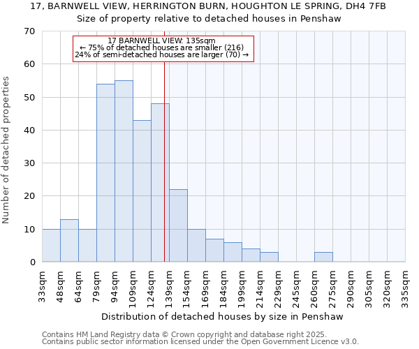 17, BARNWELL VIEW, HERRINGTON BURN, HOUGHTON LE SPRING, DH4 7FB: Size of property relative to detached houses in Penshaw