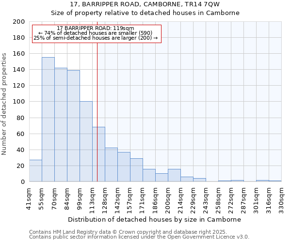 17, BARRIPPER ROAD, CAMBORNE, TR14 7QW: Size of property relative to detached houses in Camborne