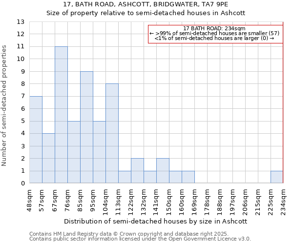 17, BATH ROAD, ASHCOTT, BRIDGWATER, TA7 9PE: Size of property relative to detached houses in Ashcott