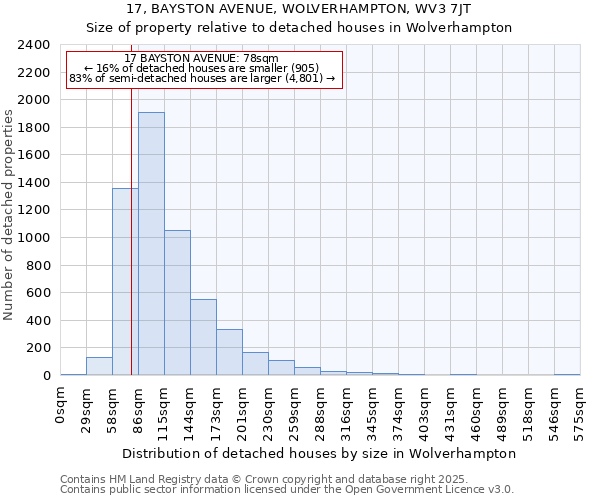 17, BAYSTON AVENUE, WOLVERHAMPTON, WV3 7JT: Size of property relative to detached houses in Wolverhampton