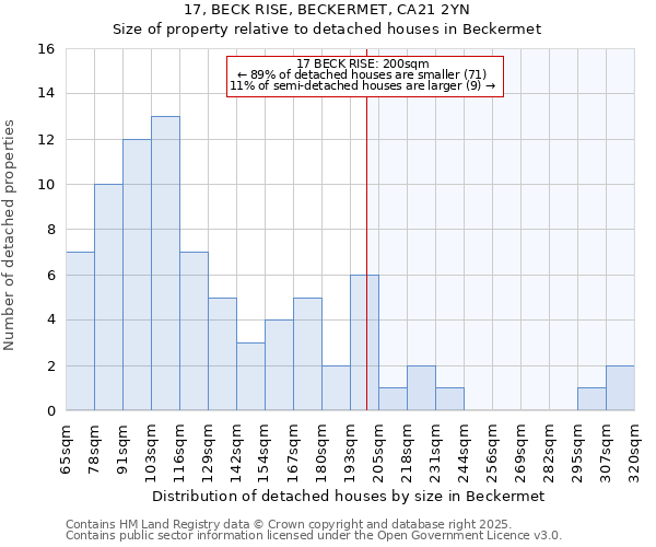 17, BECK RISE, BECKERMET, CA21 2YN: Size of property relative to detached houses in Beckermet