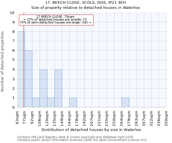 17, BEECH CLOSE, SCOLE, DISS, IP21 4EH: Size of property relative to detached houses in Waterloo