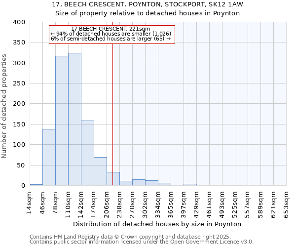 17, BEECH CRESCENT, POYNTON, STOCKPORT, SK12 1AW: Size of property relative to detached houses in Poynton