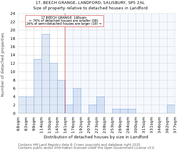 17, BEECH GRANGE, LANDFORD, SALISBURY, SP5 2AL: Size of property relative to detached houses in Landford