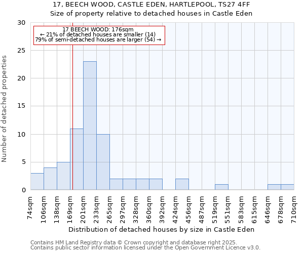 17, BEECH WOOD, CASTLE EDEN, HARTLEPOOL, TS27 4FF: Size of property relative to detached houses in Castle Eden