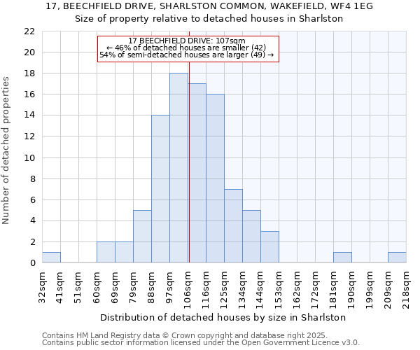 17, BEECHFIELD DRIVE, SHARLSTON COMMON, WAKEFIELD, WF4 1EG: Size of property relative to detached houses in Sharlston