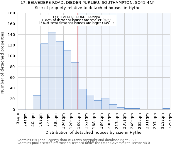 17, BELVEDERE ROAD, DIBDEN PURLIEU, SOUTHAMPTON, SO45 4NP: Size of property relative to detached houses in Hythe