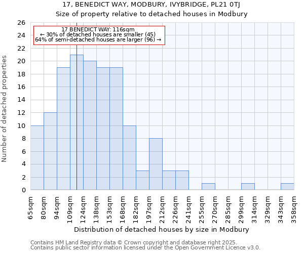 17, BENEDICT WAY, MODBURY, IVYBRIDGE, PL21 0TJ: Size of property relative to detached houses in Modbury