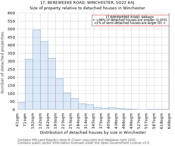 17, BEREWEEKE ROAD, WINCHESTER, SO22 6AJ: Size of property relative to detached houses in Winchester