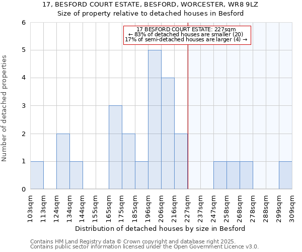 17, BESFORD COURT ESTATE, BESFORD, WORCESTER, WR8 9LZ: Size of property relative to detached houses in Besford