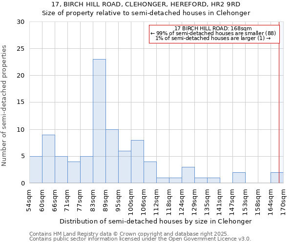 17, BIRCH HILL ROAD, CLEHONGER, HEREFORD, HR2 9RD: Size of property relative to detached houses in Clehonger