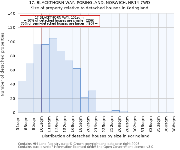 17, BLACKTHORN WAY, PORINGLAND, NORWICH, NR14 7WD: Size of property relative to detached houses in Poringland