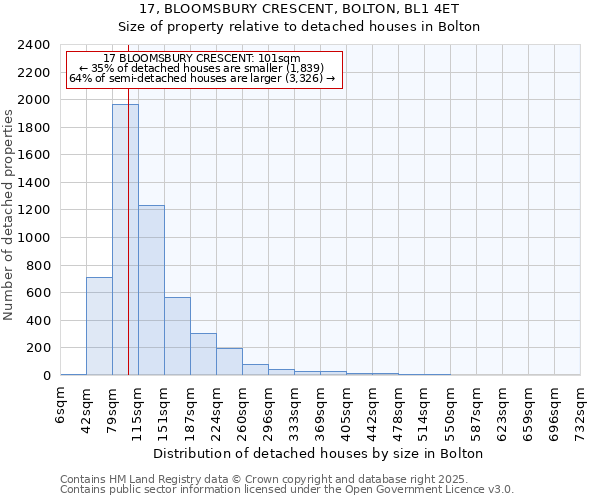 17, BLOOMSBURY CRESCENT, BOLTON, BL1 4ET: Size of property relative to detached houses in Bolton