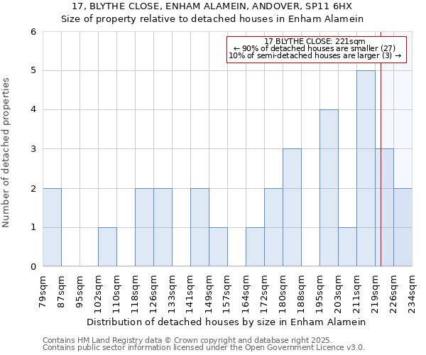 17, BLYTHE CLOSE, ENHAM ALAMEIN, ANDOVER, SP11 6HX: Size of property relative to detached houses in Enham Alamein