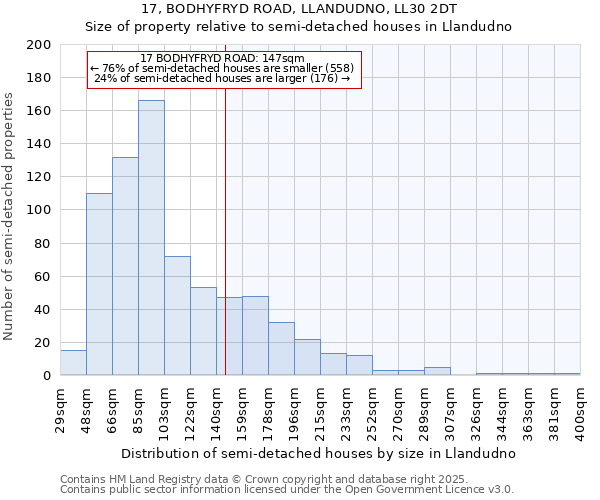 17, BODHYFRYD ROAD, LLANDUDNO, LL30 2DT: Size of property relative to detached houses in Llandudno